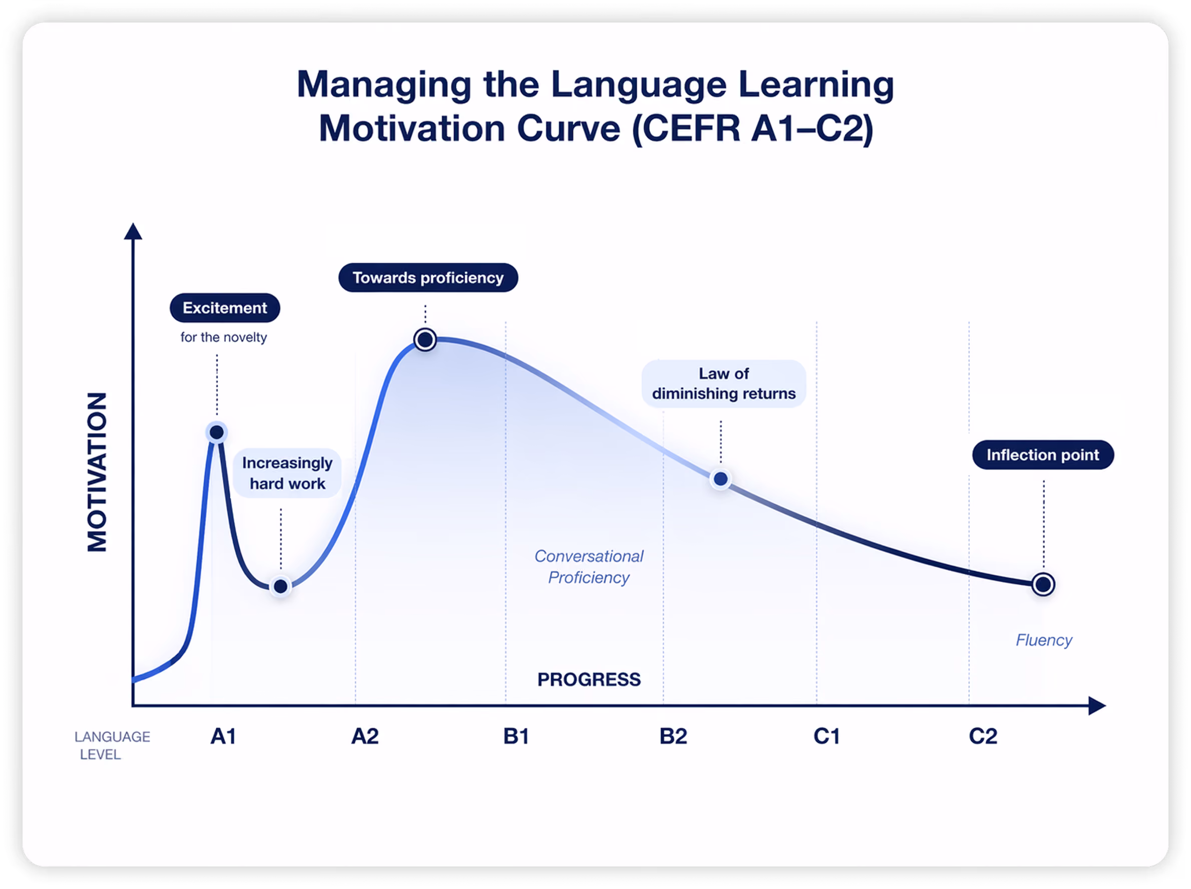 Line graph showing learner motivation versus progress across CEFR levels: excitement spike at A1, dip during hard work, peak near B1 conversational proficiency, then gradual decline from B2 to C2 as gains become harder to notice (diminishing returns).