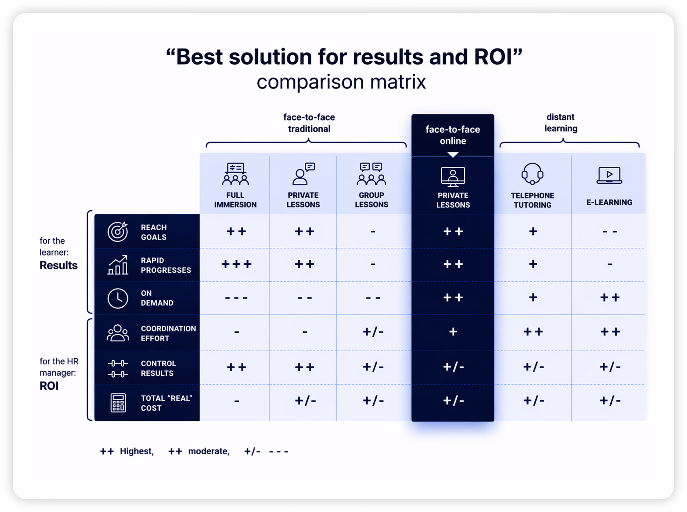 Comparison matrix of language training formats, highlighting how face-to-face online coaching supports results and ROI.