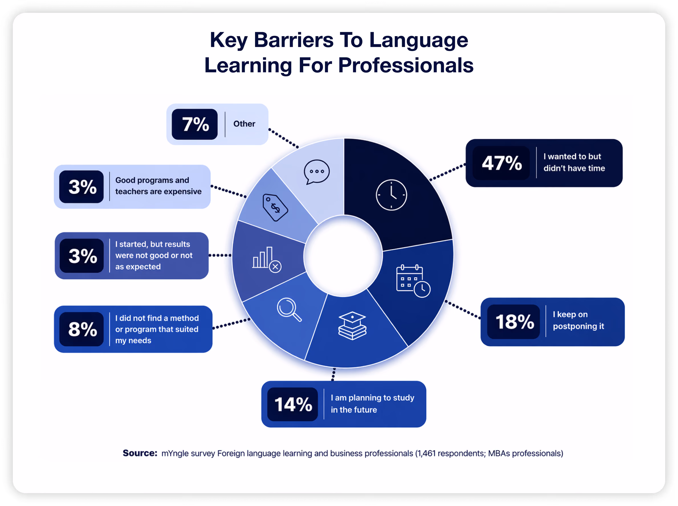 Flexible scheduling for the busiest agendas,’ explaining 24/7 lesson availability, flexible booking and location-independent learning, alongside a donut chart showing lack of time as the main barrier to language learning