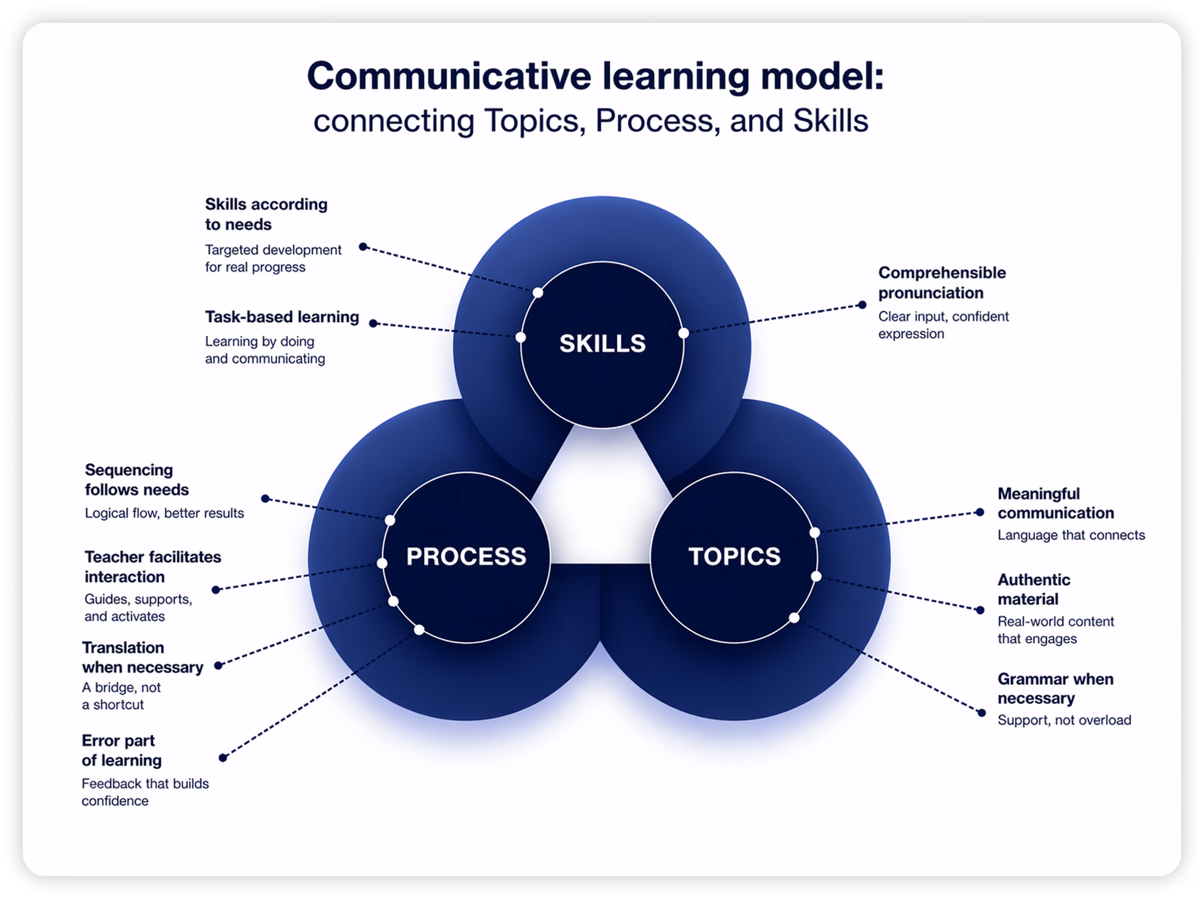 Diagram showing a communicative language-learning model where job-relevant topics and a structured learning process develop practical skills, including task-based learning, meaningful communication, authentic materials, coach-facilitated interaction, and grammar support when needed.