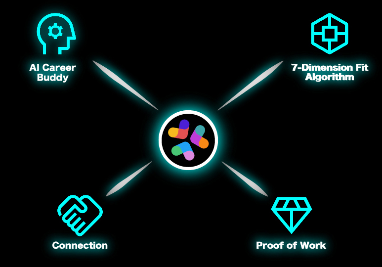 Minglo is an integrated ecosystem that breaks down the barriers to career change all at once.‍