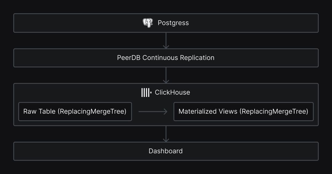 Fiber AI uses PeerDB for Postgres to ClickHouse replication at Scale