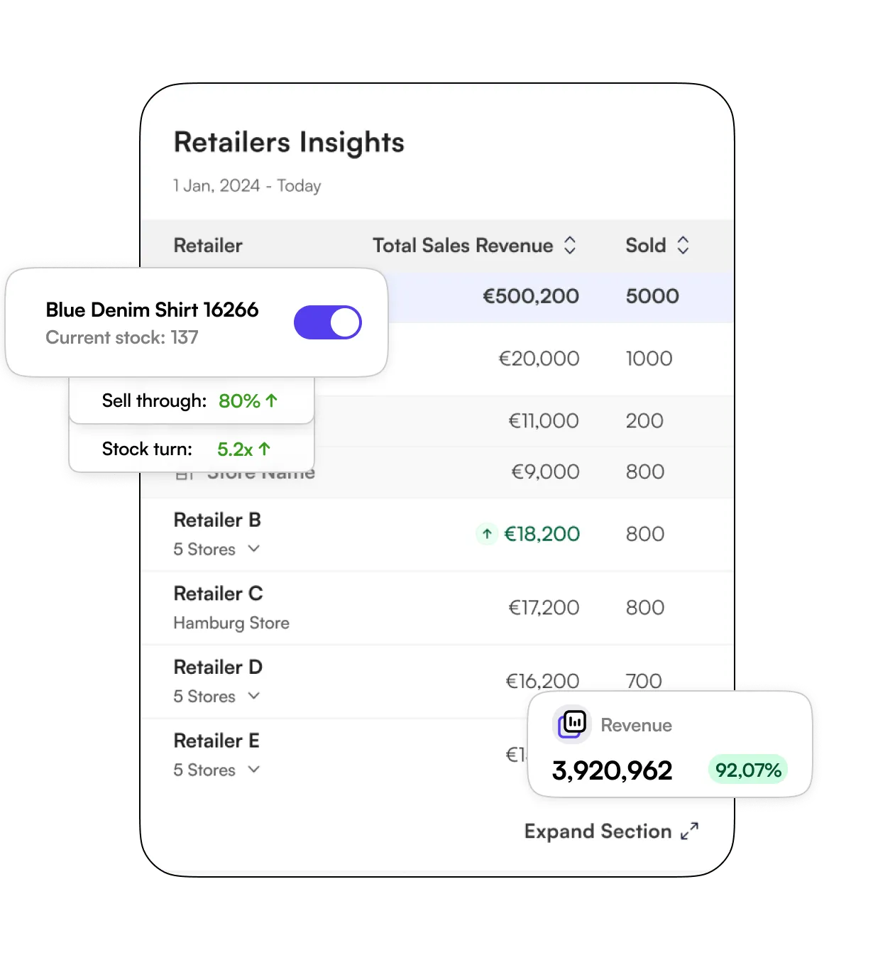 Table titled Retailers Insights showing sales revenue and units sold for various retailers, highlighting Blue Denim Shirt with 137 current stock, 80% sell through, and 5.2x stock turn, plus total revenue of 3,920,962 with 92.07% growth.