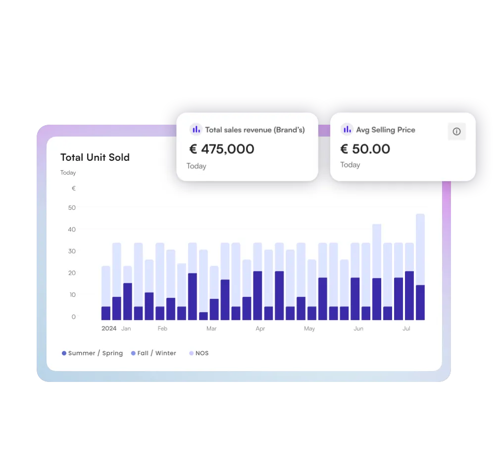 Bar chart showing total units sold per month in 2024 by season categories with a total sales revenue of €475,000 and an average selling price of €50.00 today.