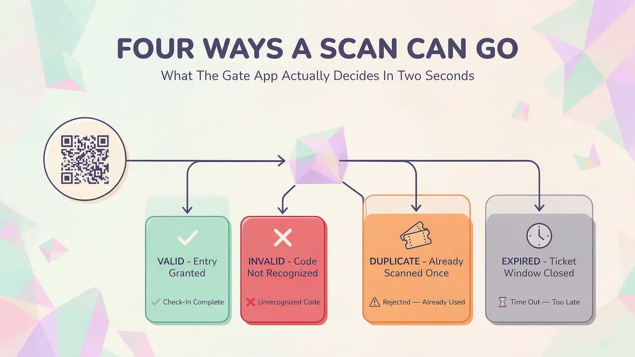 Flowchart diagram showing a ticket scan branching into four outcomes: valid entry granted, invalid code not recognized, duplicate already scanned, and expired ticket window closed.