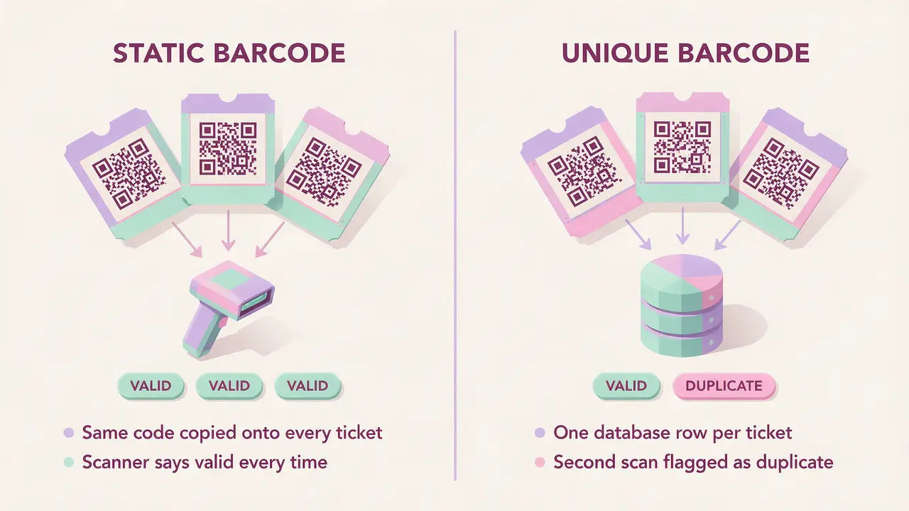 Diagram comparing a static barcode, where one code is copied onto every ticket and the scanner always reads valid, with a unique barcode, where each ticket has its own database row and a second scan is flagged as a duplicate.