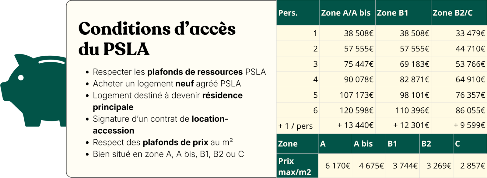 Conditions d'accès du PSLA 