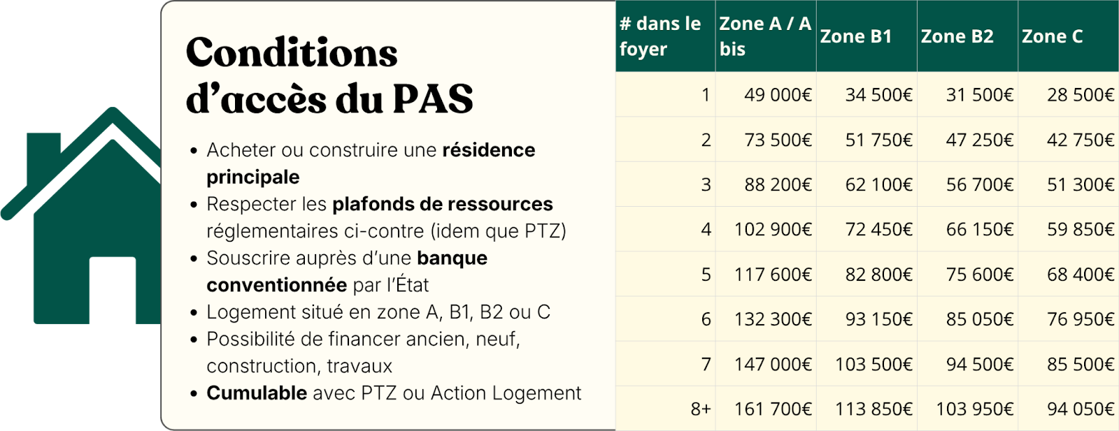 Conditions d'accès du prêt à l'accession sociale (PAS)