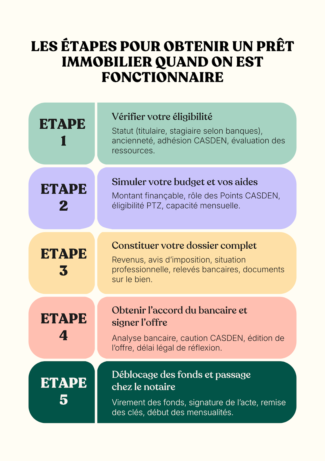 Les étapes pour obtenir un prêt immobilier quand on est fonctionnaire