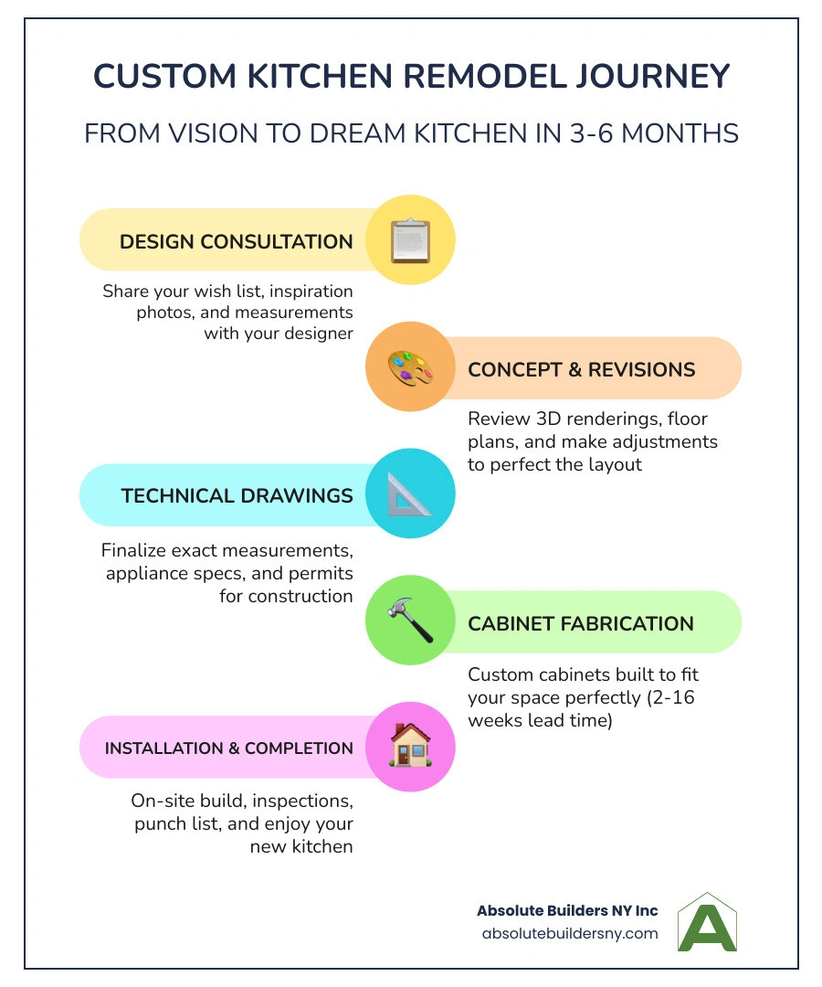 Infographic showing the custom kitchen remodel journey from planning to completion infographic