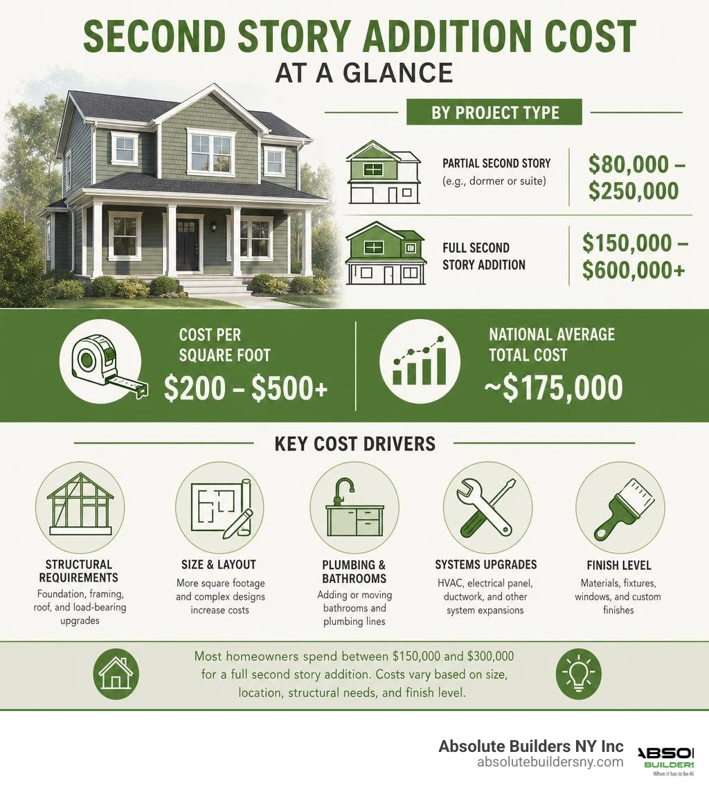 Infographic showing second story addition cost breakdown by project type, cost per square foot, and key cost drivers Infographic showing second story addition cost breakdown by project type, cost per square foot, and key cost drivers