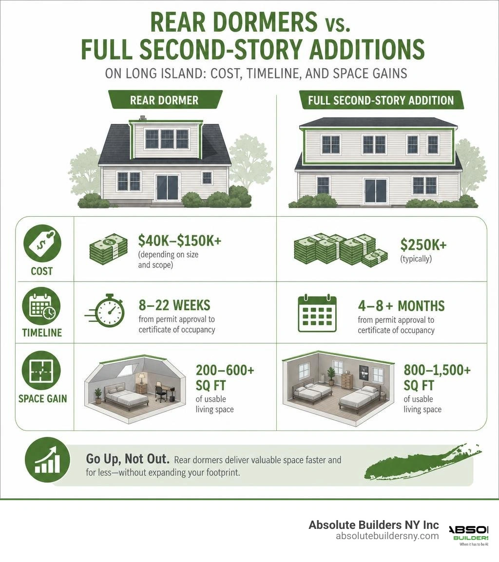 Infographic comparing rear dormers vs. full second-story additions on Long Island: cost, timeline, and space gains Infographic comparing rear dormers vs. full second-story additions on Long Island: cost, timeline, and space gains