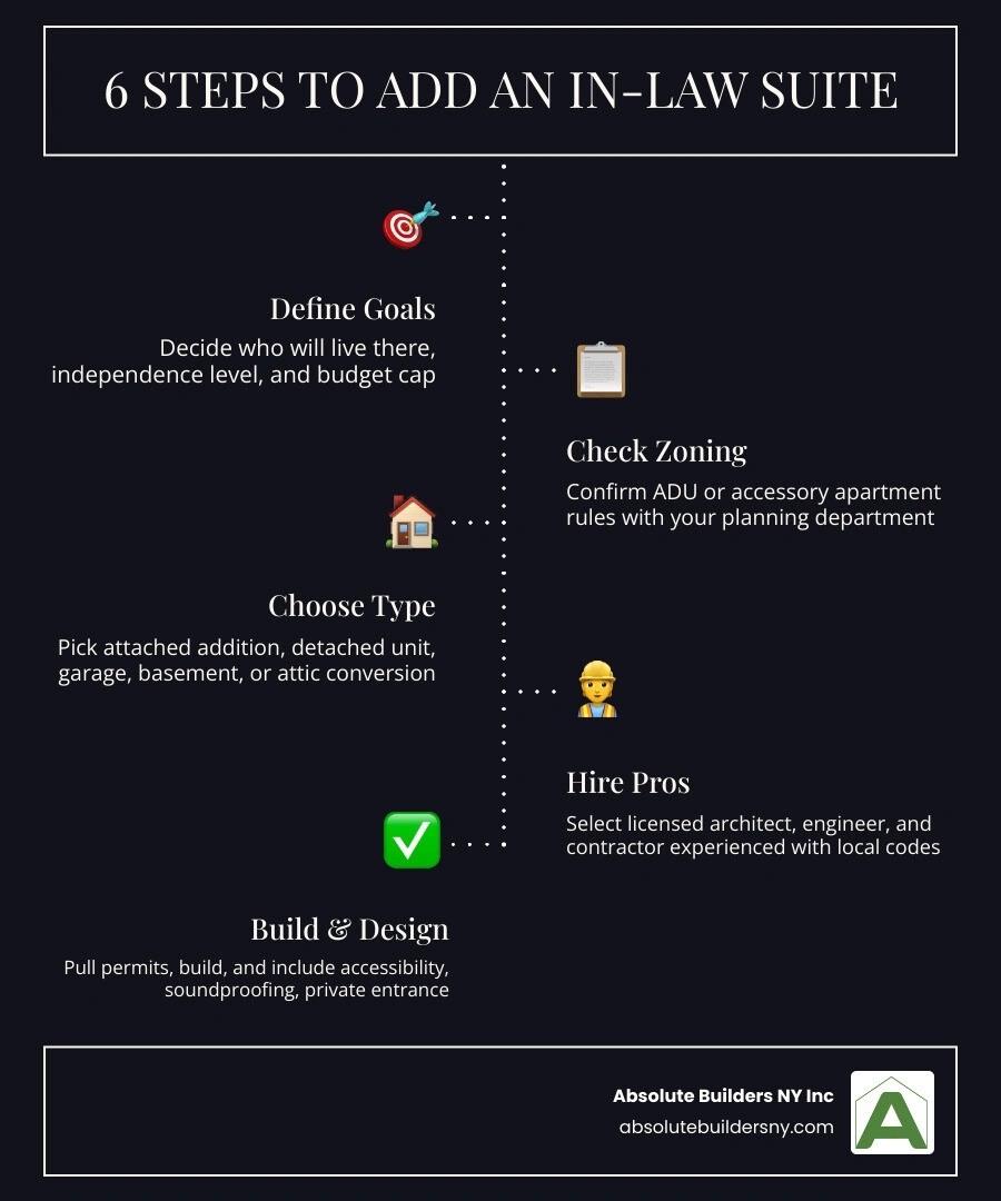 Infographic showing 6-step planning process for adding an in-law suite to your home infographic Infographic showing 6-step planning process for adding an in-law suite to your home infographic