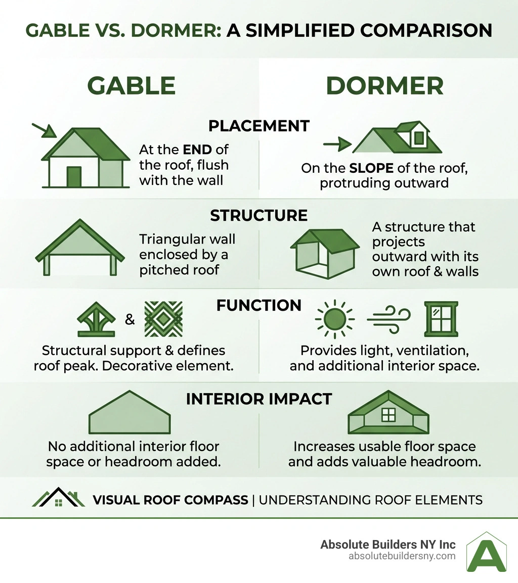 infographic comparing gable vs dormer: placement, structure, function, and interior impact infographic infographic comparing gable vs dormer: placement, structure, function, and interior impact infographic