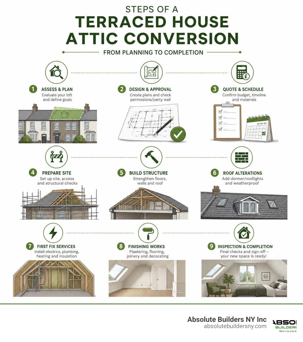 Steps of a terraced house attic conversion process from planning to completion infographic Steps of a terraced house attic conversion process from planning to completion infographic