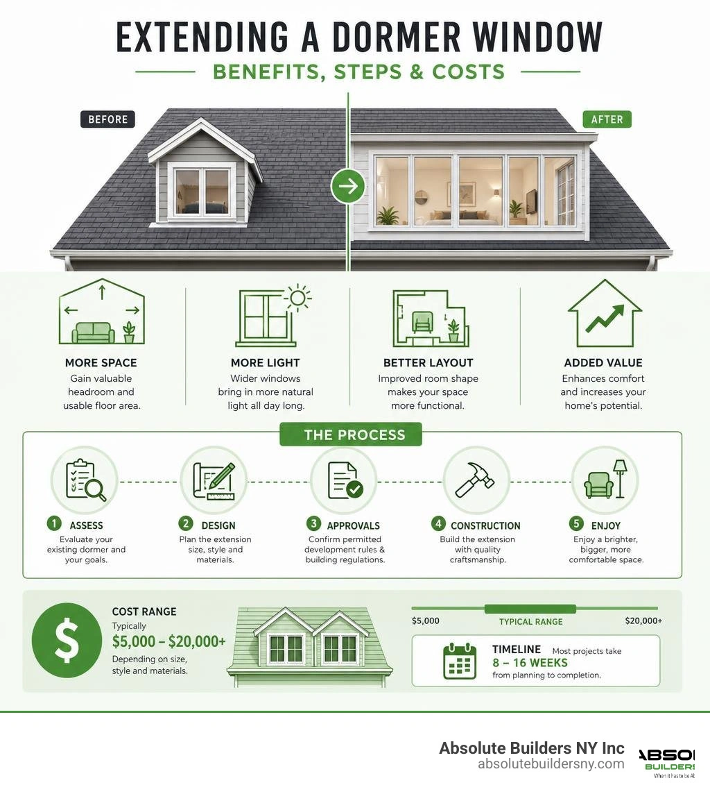 infographic showing benefits steps and costs of extending a dormer window infographic infographic showing benefits steps and costs of extending a dormer window infographic