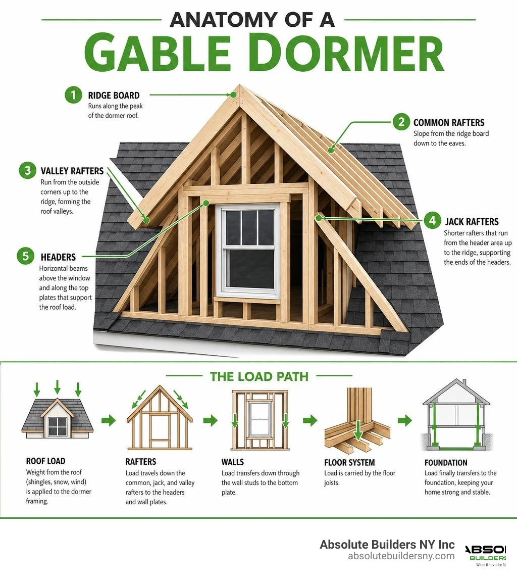 Anatomy of a gable dormer infographic showing ridge board, common rafters, valley rafters, jack rafters, headers, and load Anatomy of a gable dormer infographic showing ridge board, common rafters, valley rafters, jack rafters, headers, and load