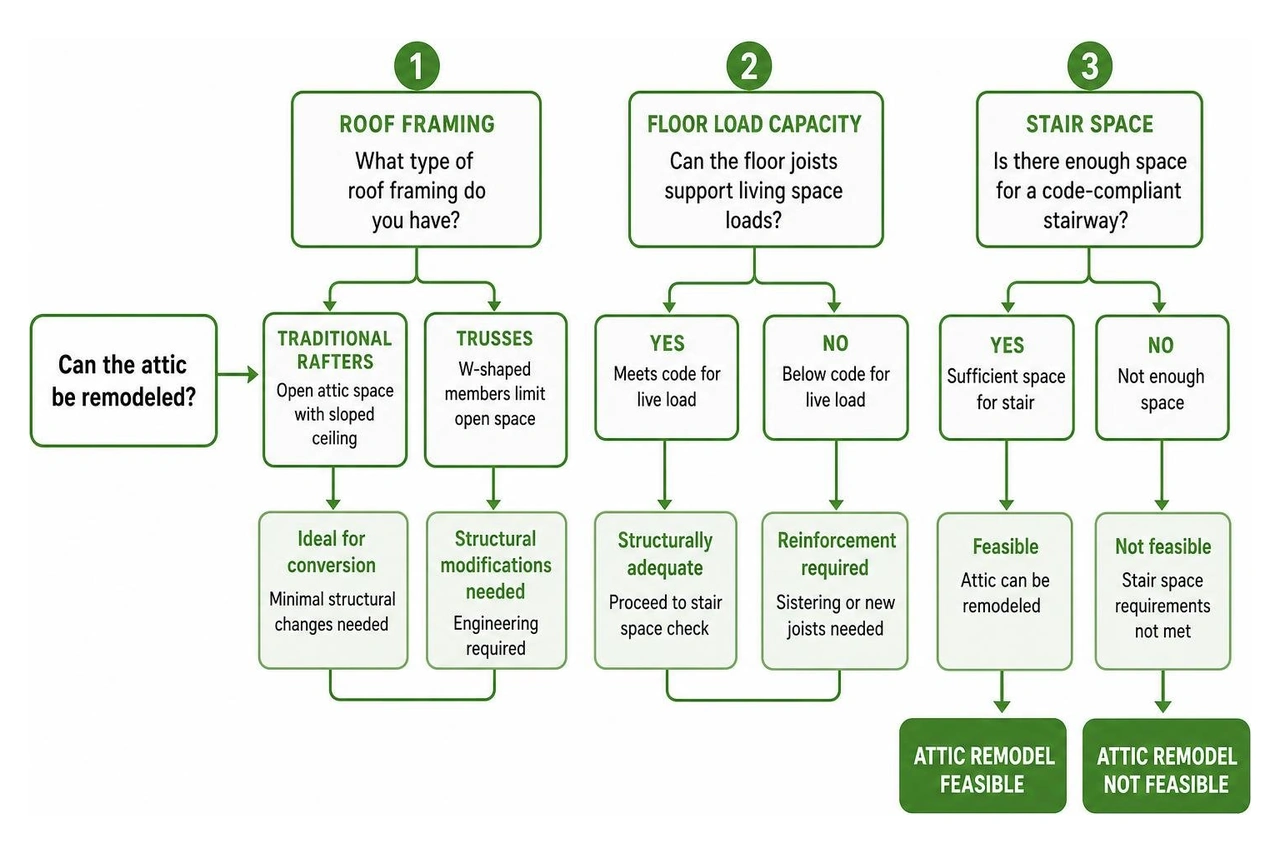 Structural feasibility decision tree: rafters vs trusses, floor load capacity, stair space Structural feasibility decision tree: rafters vs trusses, floor load capacity, stair space