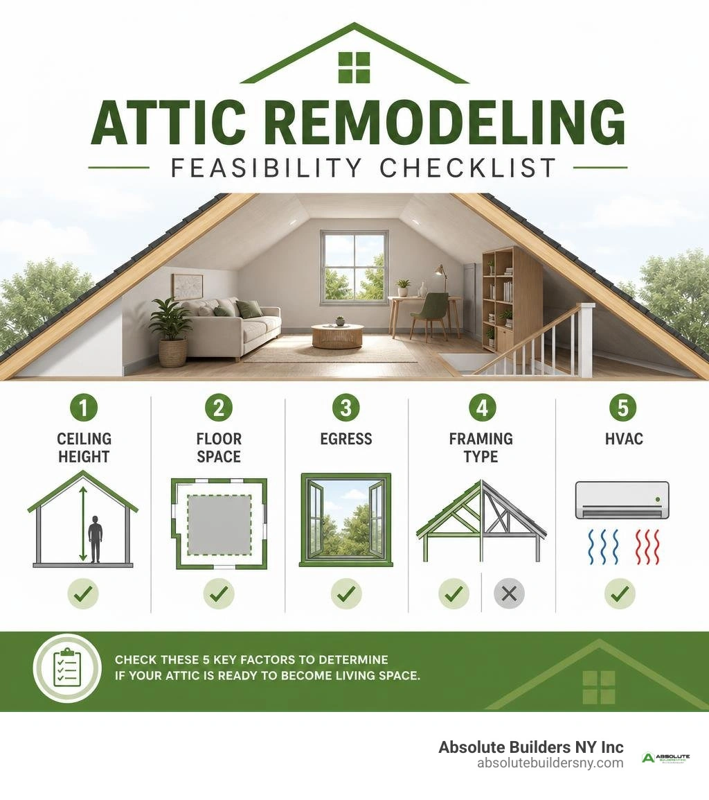 Attic remodeling feasibility checklist infographic: ceiling height, floor space, egress, framing type, HVAC infographic Attic remodeling feasibility checklist infographic: ceiling height, floor space, egress, framing type, HVAC infographic