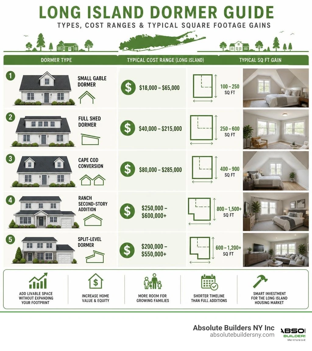 Infographic showing Long Island dormer types, cost ranges, and typical square footage gains infographic Infographic showing Long Island dormer types, cost ranges, and typical square footage gains infographic