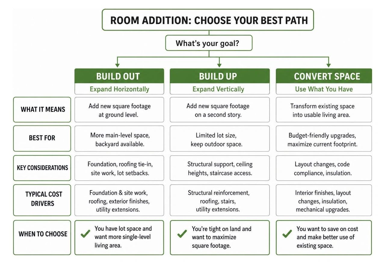decision framework comparing building out vs building up vs converting space decision framework comparing building out vs building up vs converting space