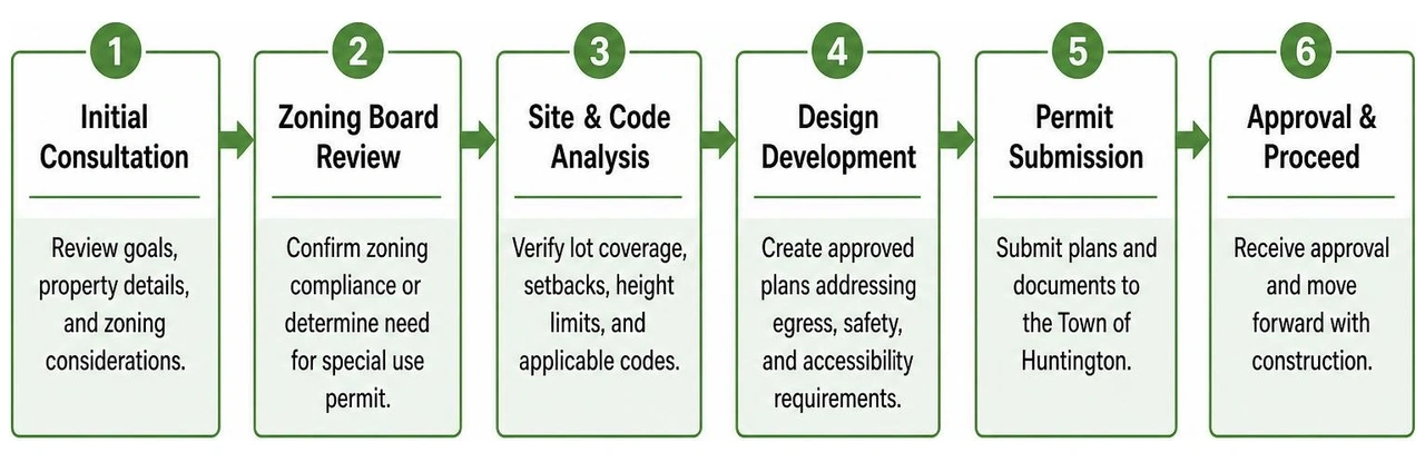 Huntington zoning and architectural approval flow Huntington zoning and architectural approval flow