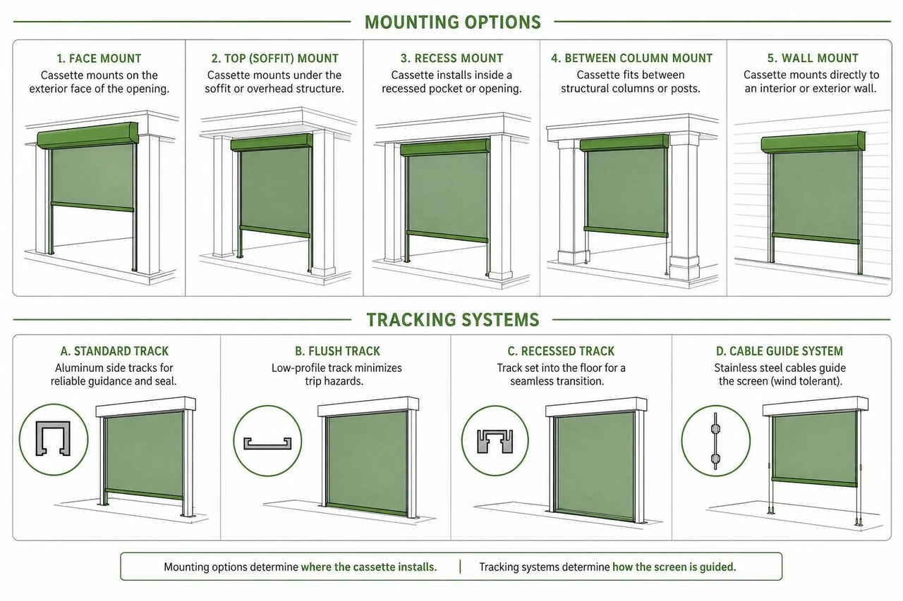 Comparison diagram of retractable screen mounting options and tracking systems Comparison diagram of retractable screen mounting options and tracking systems