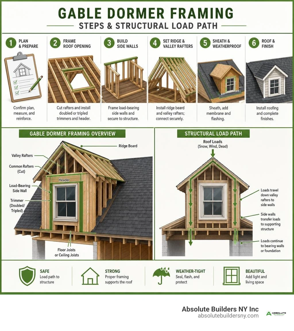 Gable dormer framing steps and structural load path infographic Gable dormer framing steps and structural load path infographic