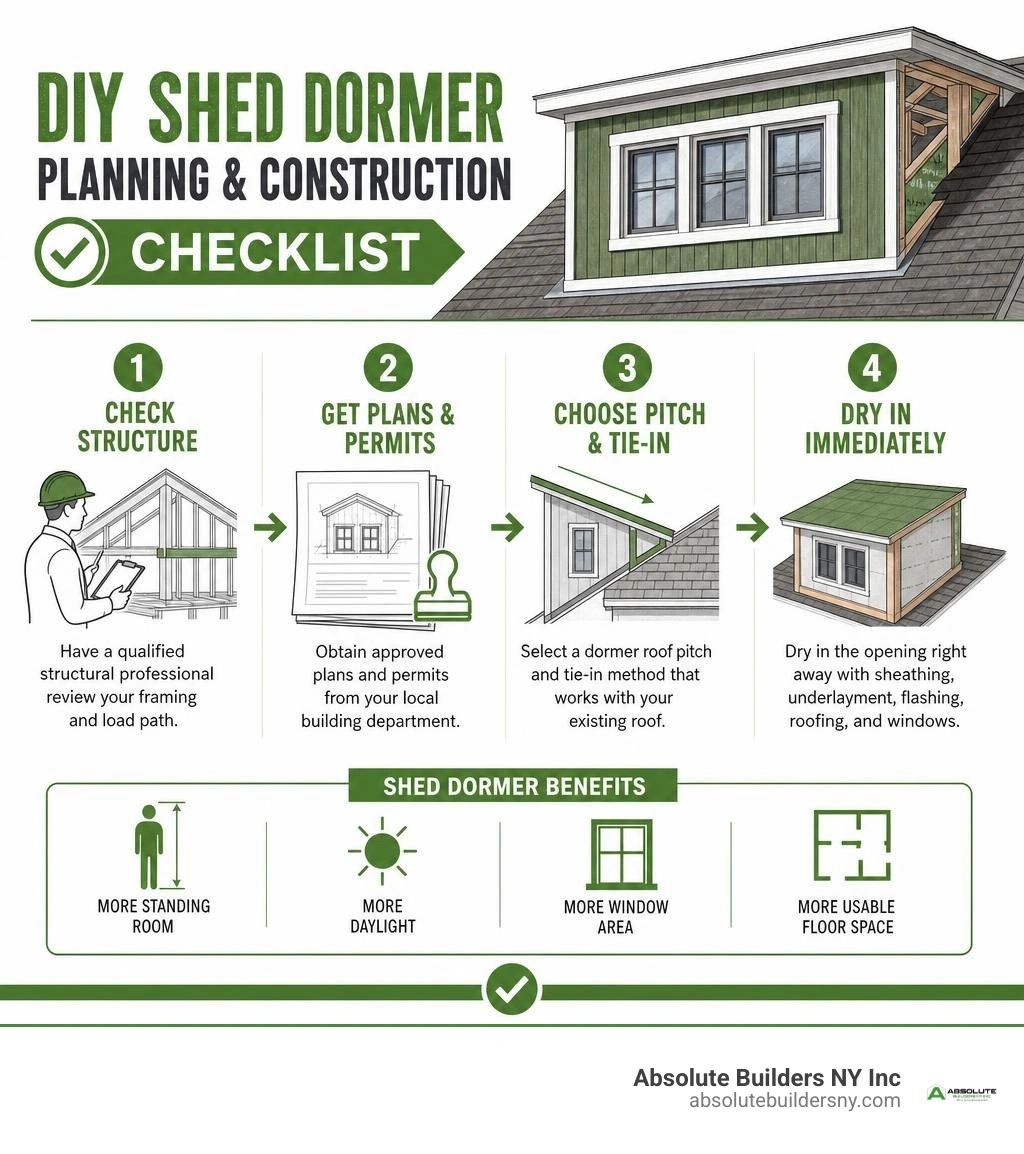 DIY shed dormer planning and construction checklist infographic DIY shed dormer planning and construction checklist infographic