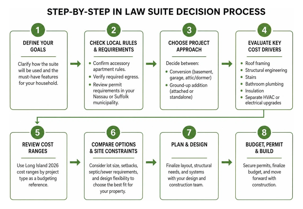Step by step in law suite decision process Step by step in law suite decision process