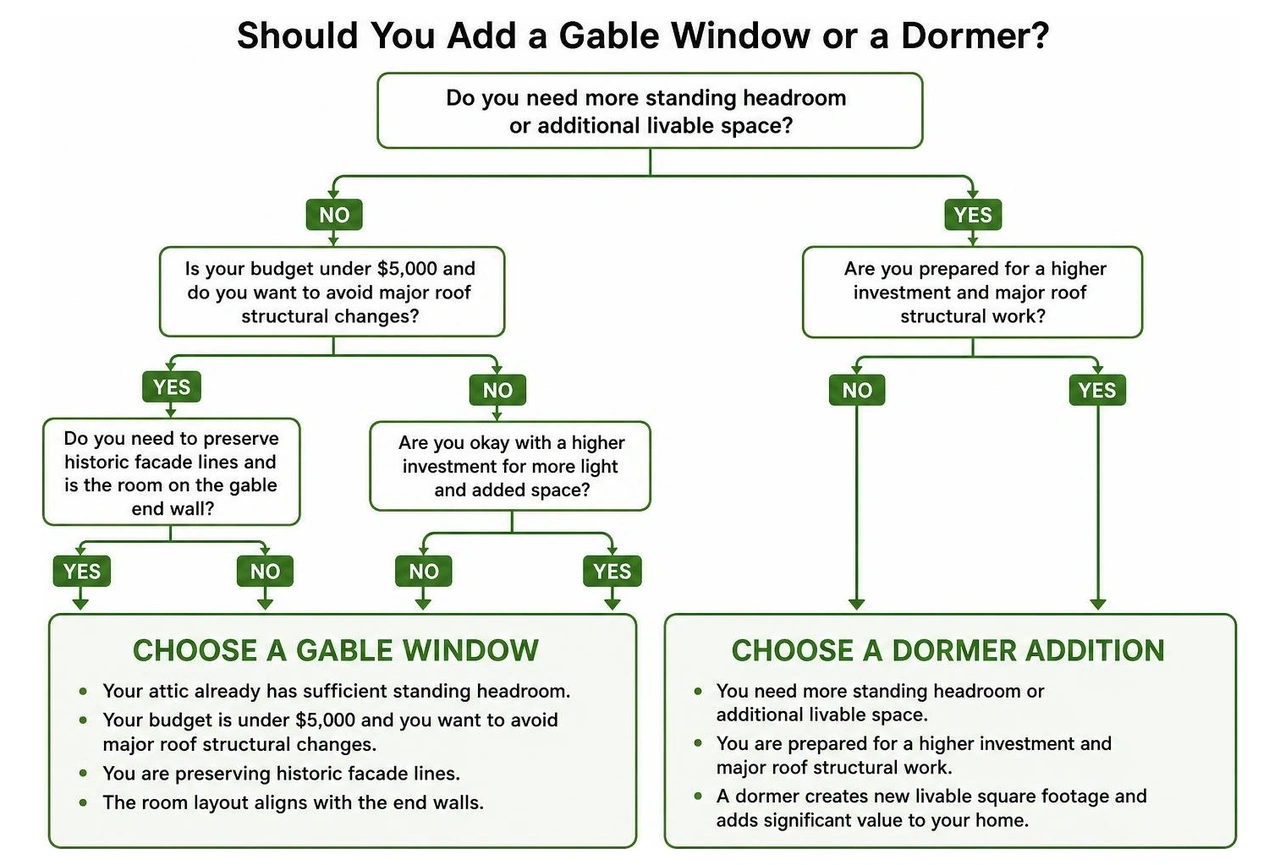 Decision tree diagram for choosing between a gable window and a dormer addition Decision tree diagram for choosing between a gable window and a dormer addition