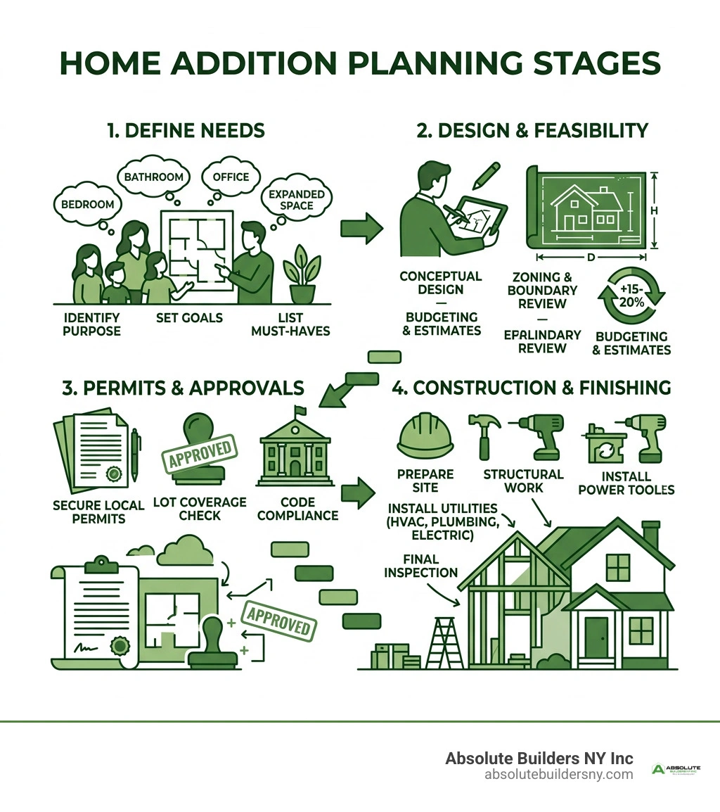 Home addition planning stages from needs and design through permits and construction infographic