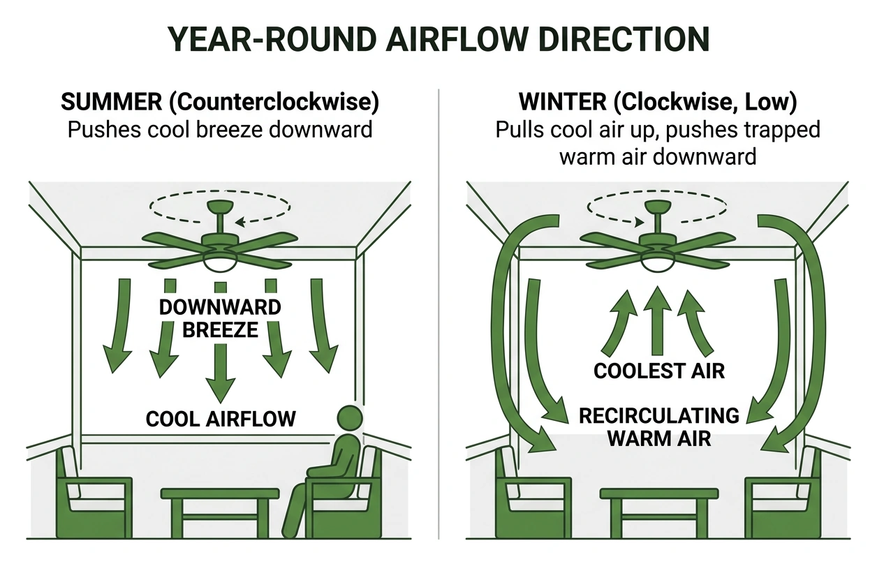 diagram showing summer downward airflow versus winter updraft heat circulation