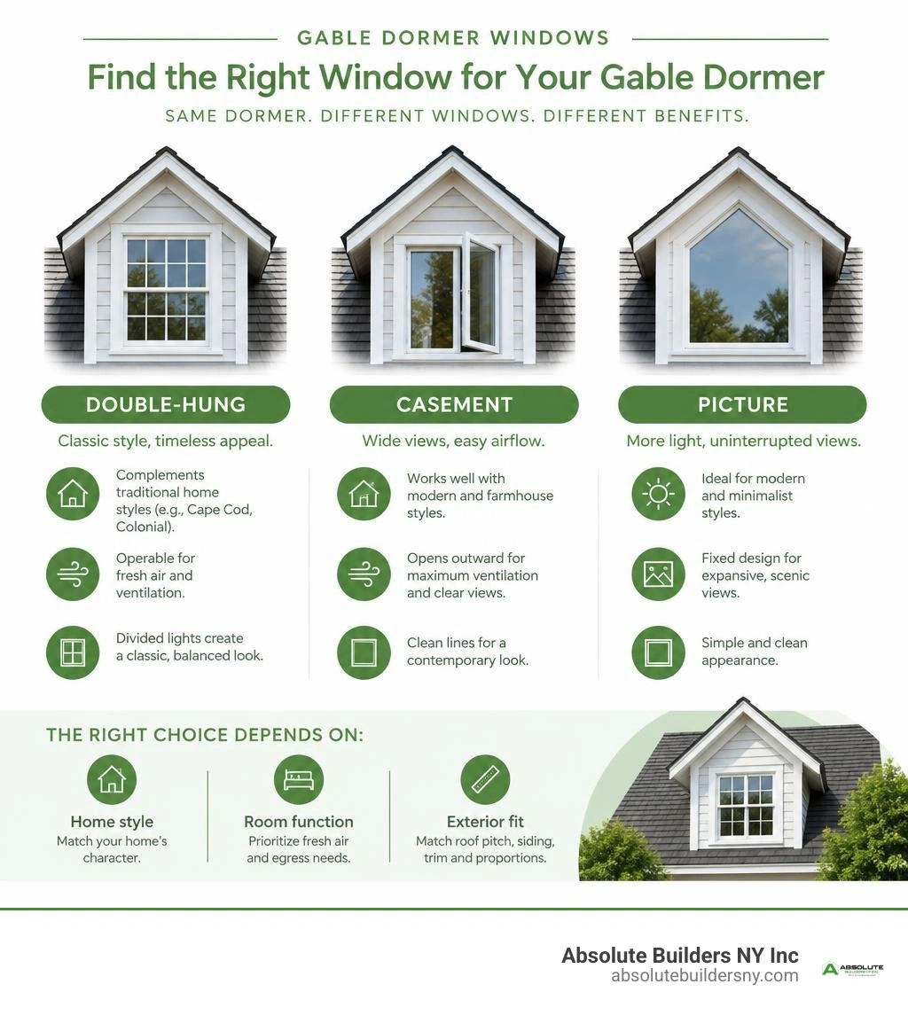 Infographic comparing double-hung, casement, and picture windows for gable dormers infographic Infographic comparing double-hung, casement, and picture windows for gable dormers infographic