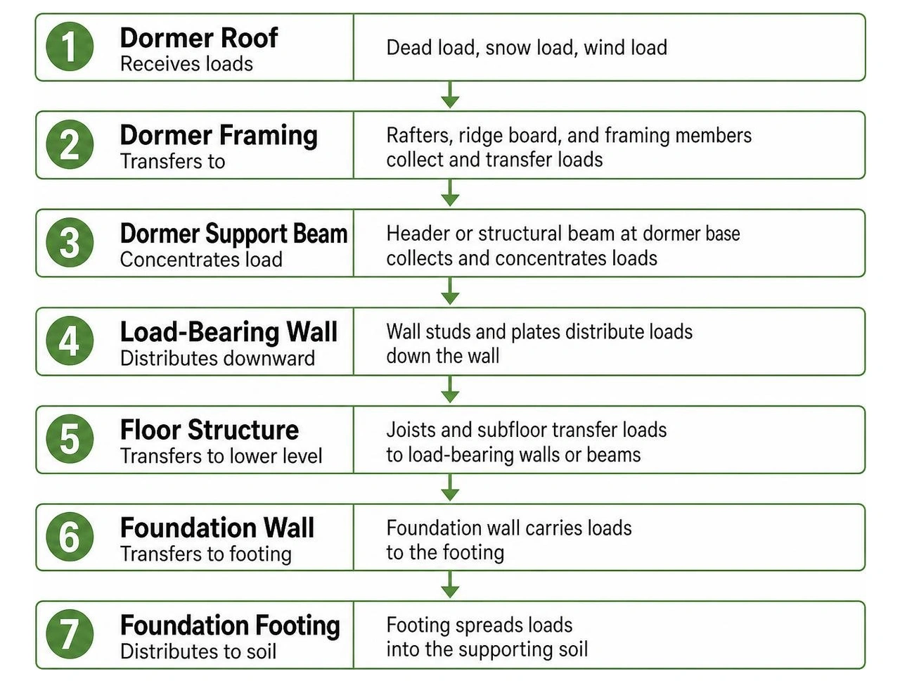 Structural load path sequence from dormer roof to foundation Structural load path sequence from dormer roof to foundation