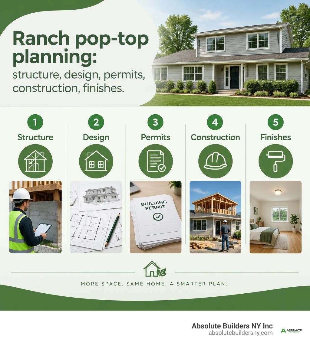 Ranch pop-top planning: structure, design, permits, construction, finishes infographic Ranch pop-top planning: structure, design, permits, construction, finishes infographic