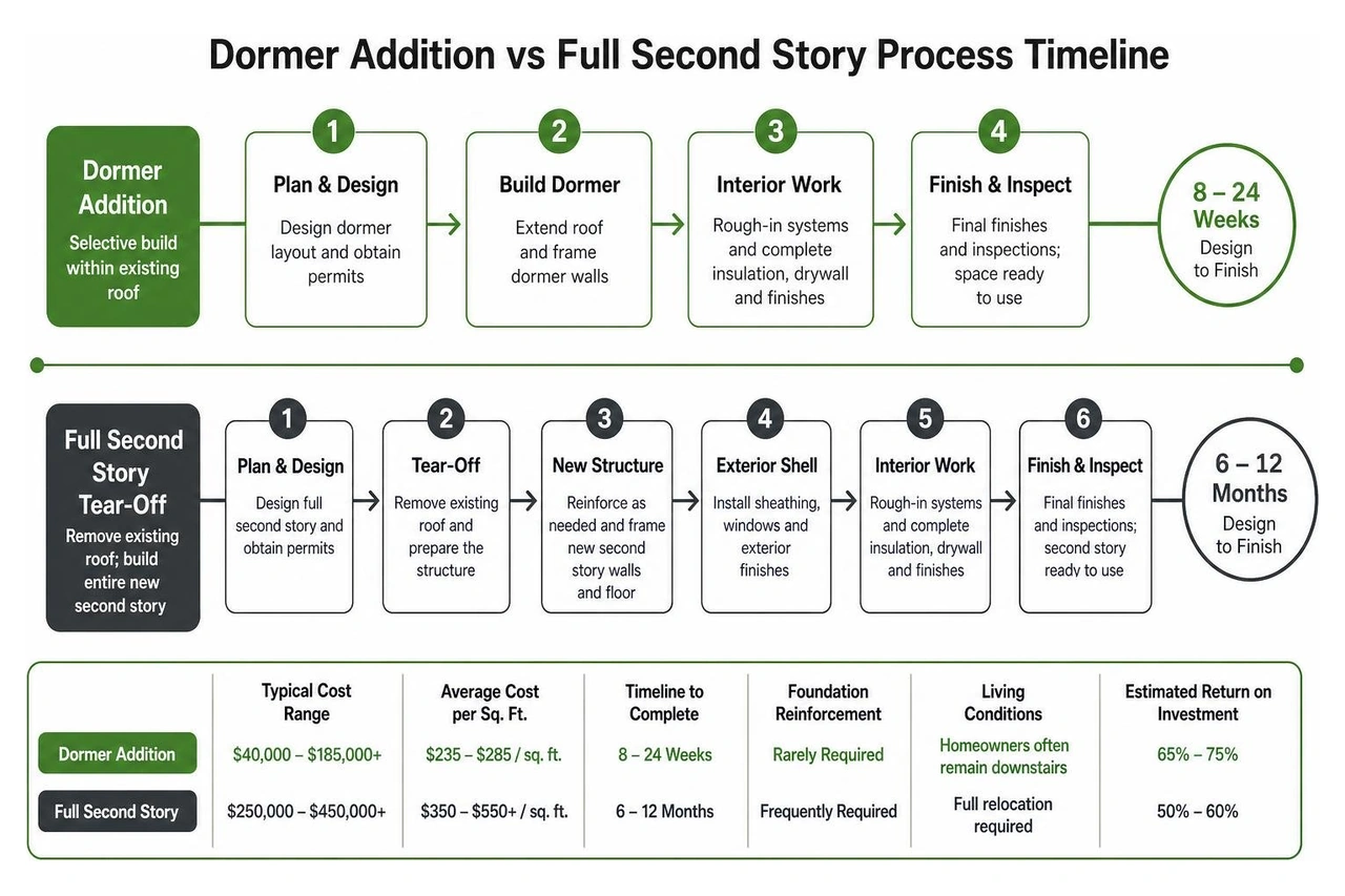 Dormer addition vs full second story process timeline