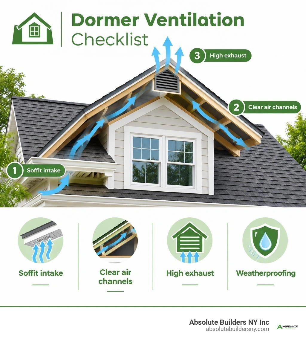 Dormer ventilation checklist showing soffit intake, clear air channels, high exhaust, and weatherproofing infographic Dormer ventilation checklist showing soffit intake, clear air channels, high exhaust, and weatherproofing infographic