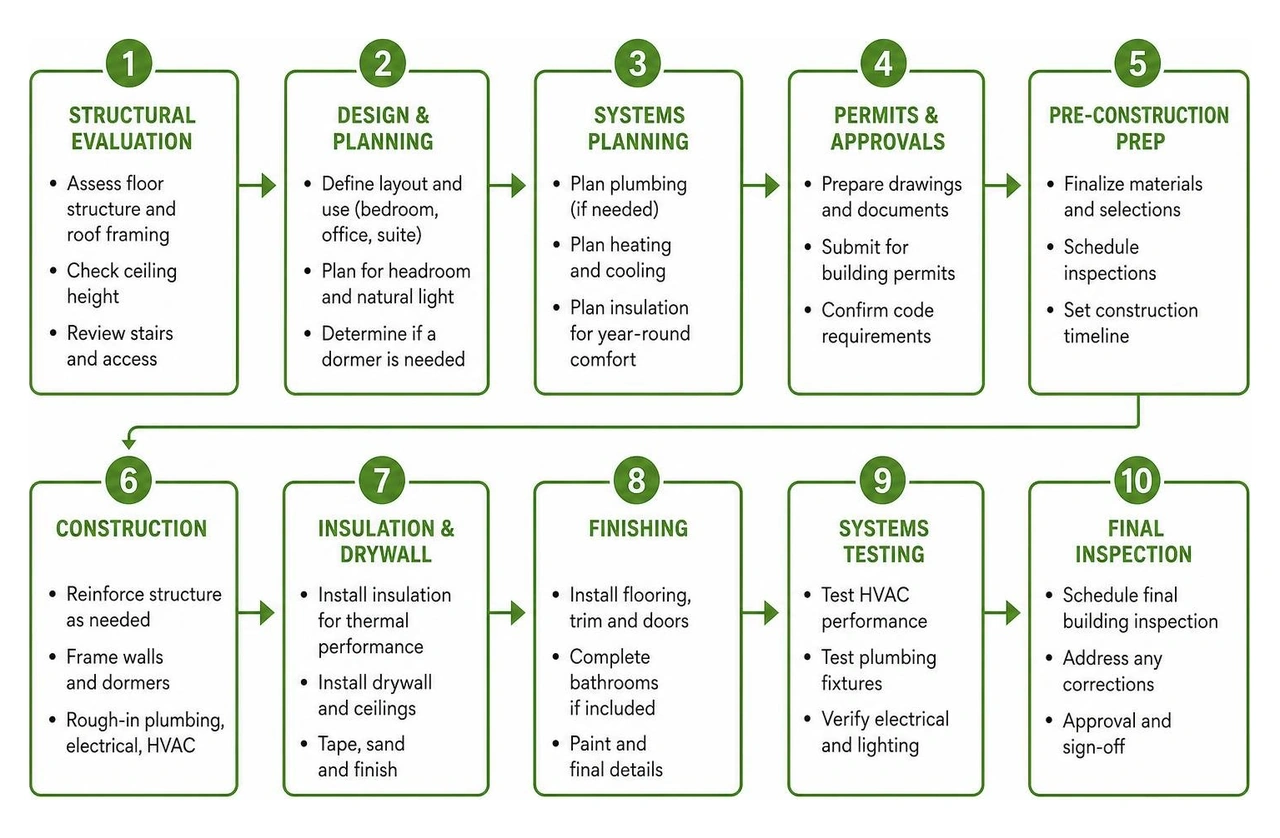 attic conversion step-by-step workflow from structural evaluation to final inspection attic conversion step-by-step workflow from structural evaluation to final inspection