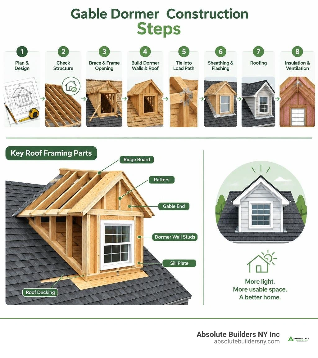 Gable dormer construction steps and key roof framing parts infographic