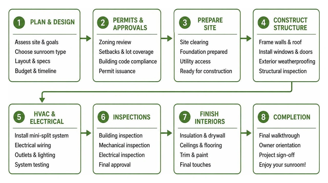 Planning and construction workflow from permits to completion Planning and construction workflow from permits to completion