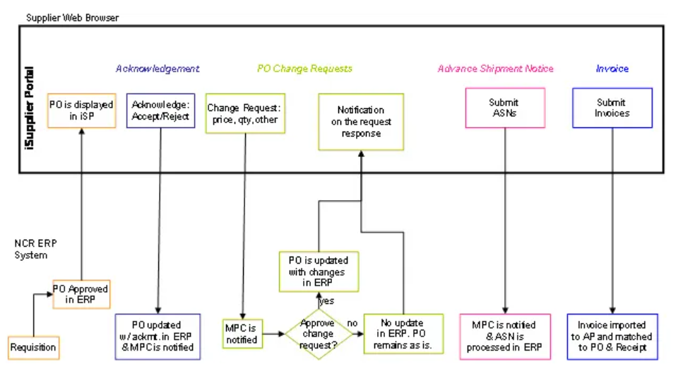 iSupplier Screenshot