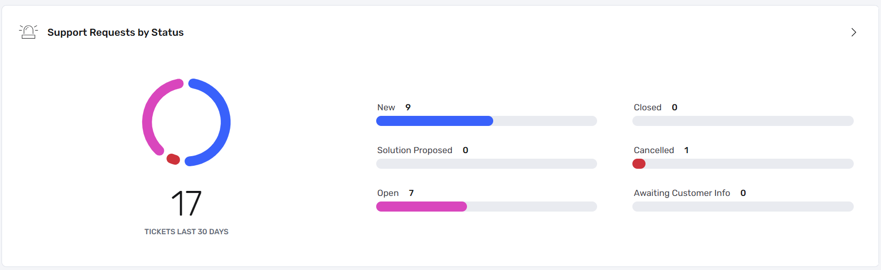 Support Requests by Status widget