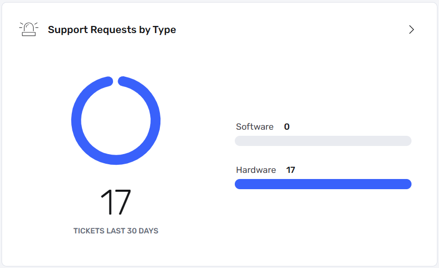 Support Requests By Type widget