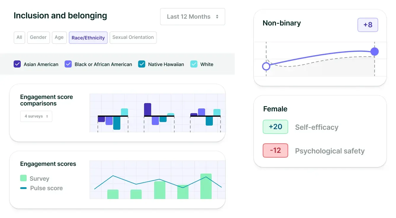 Inclusion dashboard displaying engagement scores by race/ethnicity and gender, showing trends over 12 months with demographic metric changes.