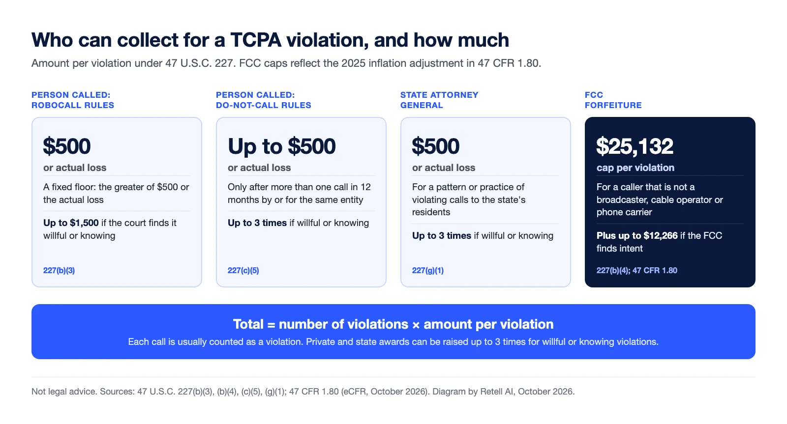 Diagram of the four routes to a TCPA penalty and the amount per violation for each. Private robocall suit under 227(b)(3): actual loss or $500, up to $1,500 if willful or knowing. Private do-not-call suit under 227(c)(5): up to $500 after more than one call in 12 months, up to 3 times if willful or knowing. State attorney general under 227(g): $500, up to 3 times. FCC forfeiture under 227(b)(4): up to $25,132, plus up to $12,266 with intent. Totals equal violations times the amount per violation.