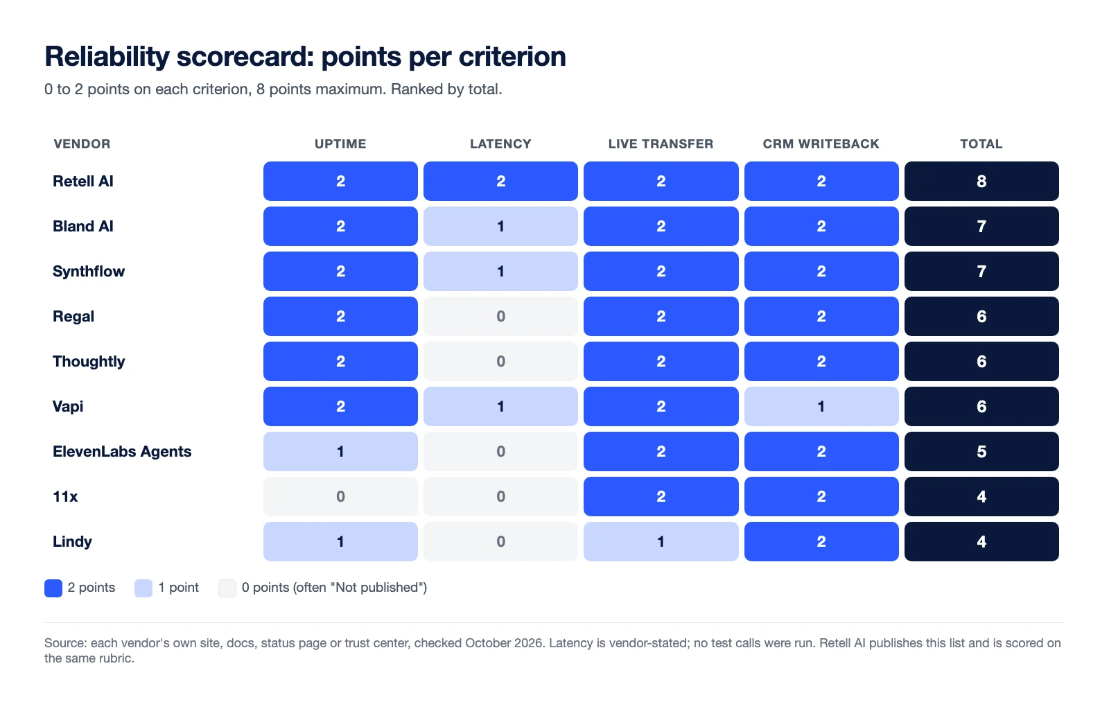 Heatmap of reliability points per criterion for nine AI voice agents. Totals out of 8: Retell AI 8, Bland AI 7, Synthflow 7, Regal 6, Thoughtly 6, Vapi 6, ElevenLabs Agents 5, 11x 4, Lindy 4. Latency is where most points are lost: three vendors publish a figure with no method and five publish none