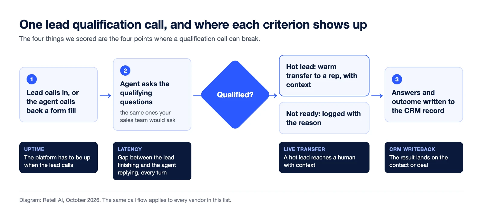 Flow diagram of one lead qualification call: the lead calls in or gets a callback (uptime), the agent asks the qualifying questions (latency), a hot lead is warm-transferred to a rep with context (live transfer) or a lead that is not ready is logged with the reason, and the answers and outcome are written to the CRM (CRM writeback)