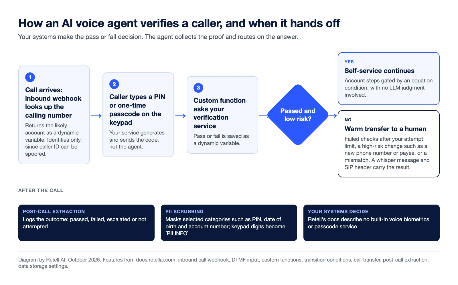 Caller identity verification flow with an AI voice agent: 1 the call arrives and the inbound webhook looks up the calling number, 2 the caller types a PIN or one-time passcode on the keypad, 3 a custom function asks your verification service for pass or fail. Passed and low risk continues in self-service; failed checks, a high-risk change such as a new phone number or payee, or a mismatch goes to a human by warm transfer with a whisper message and SIP header. After the call, post-call extraction logs the outcome and PII scrubbing masks selected categories and keypad digits.
