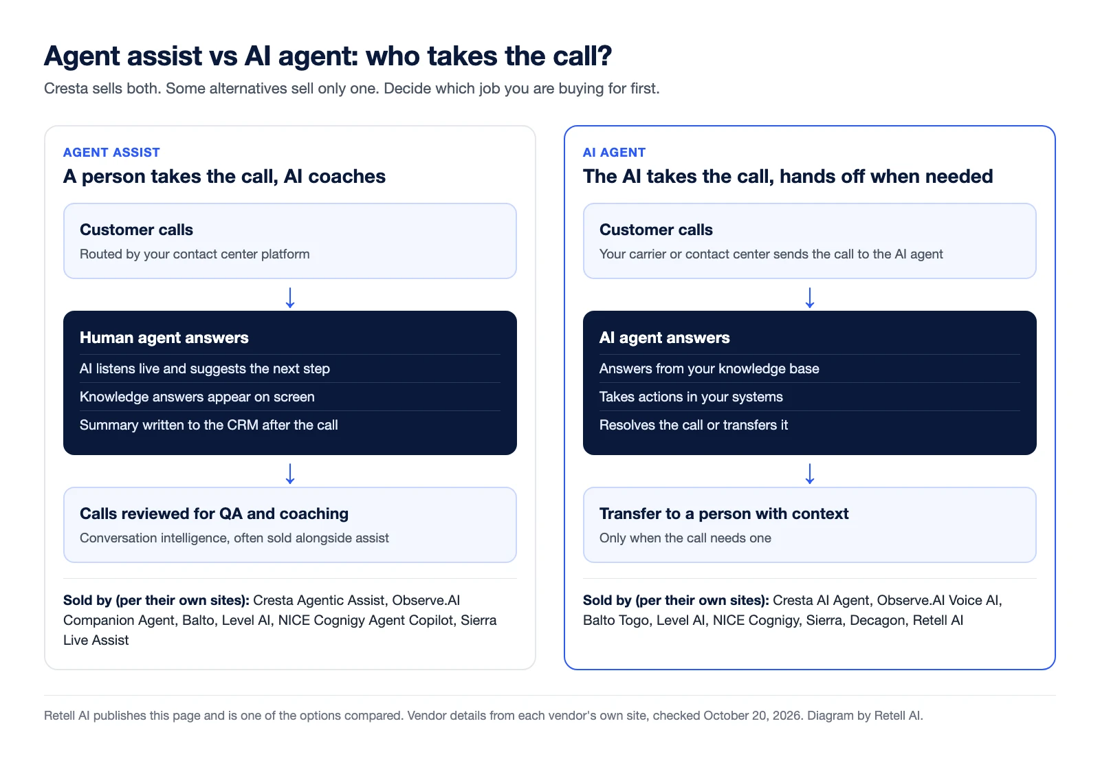 Two-lane diagram. Agent assist lane: customer calls, a human agent answers while AI suggests the next step, shows knowledge answers and writes the summary to the CRM, then calls are reviewed for QA and coaching. AI agent lane: customer calls, the AI agent answers from the knowledge base, takes actions in your systems, and resolves the call or transfers it to a person with context. Vendors listed under each lane per their own sites.